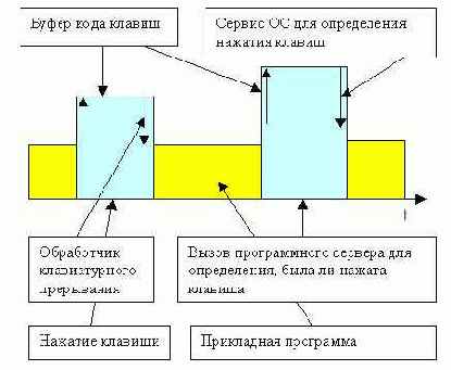 Уровни и платформы В последнее