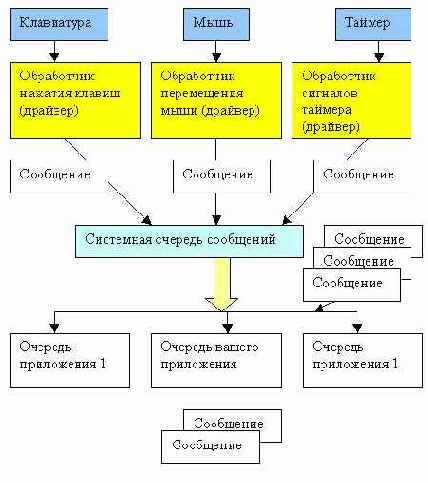 Прохождение сообщений в системе